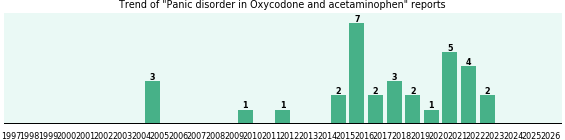 Could Oxycodone and acetaminophen cause Panic disorder? Could Oxycodone and acetaminophen cause Panic disorder?
